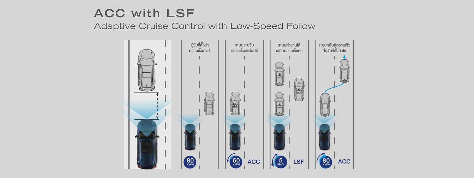 Adaptive Cruise Control with Low-Speed Follow (ACC with LSF)