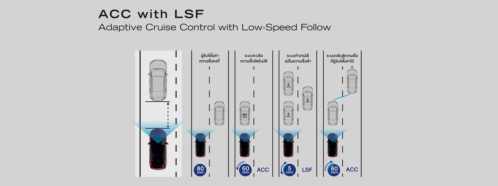 Adaptive Cruise Control with Low-Speed Follow (ACC with LSF)